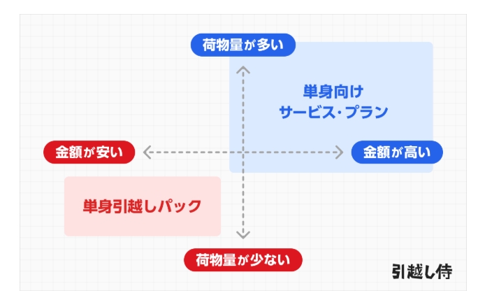 引越し侍 単身引越し